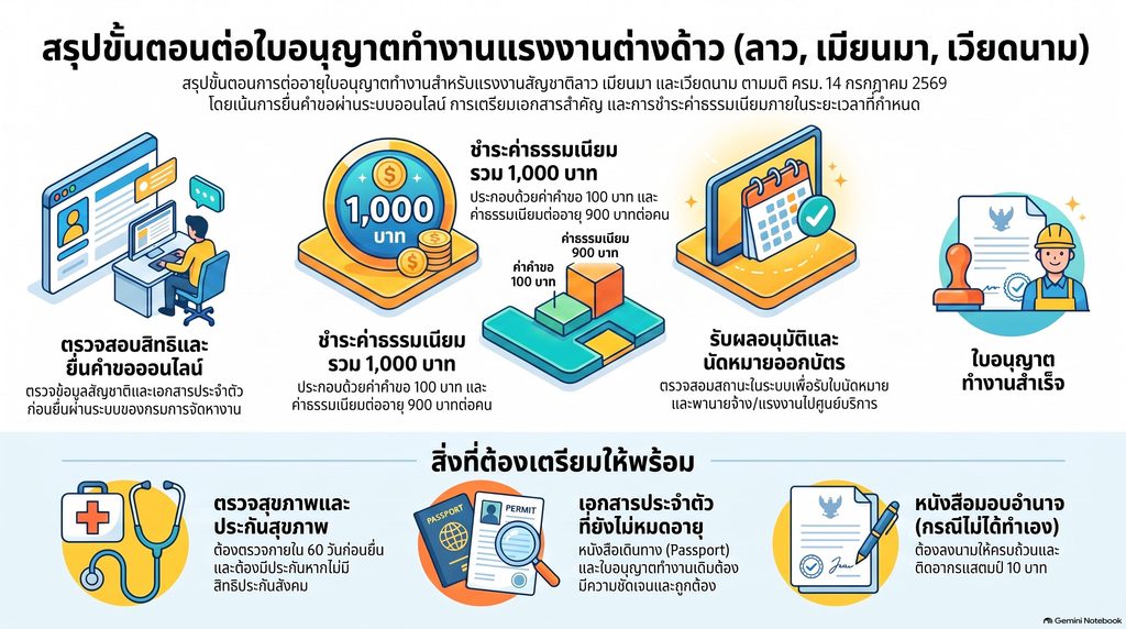 ขั้นตอนต่ออายุใบอนุญาตทำงานแรงงานต่างด้าว ลาว เมียนมา และเวียดนาม ตามมติ ครม. 14 กรกฎาคม 2569