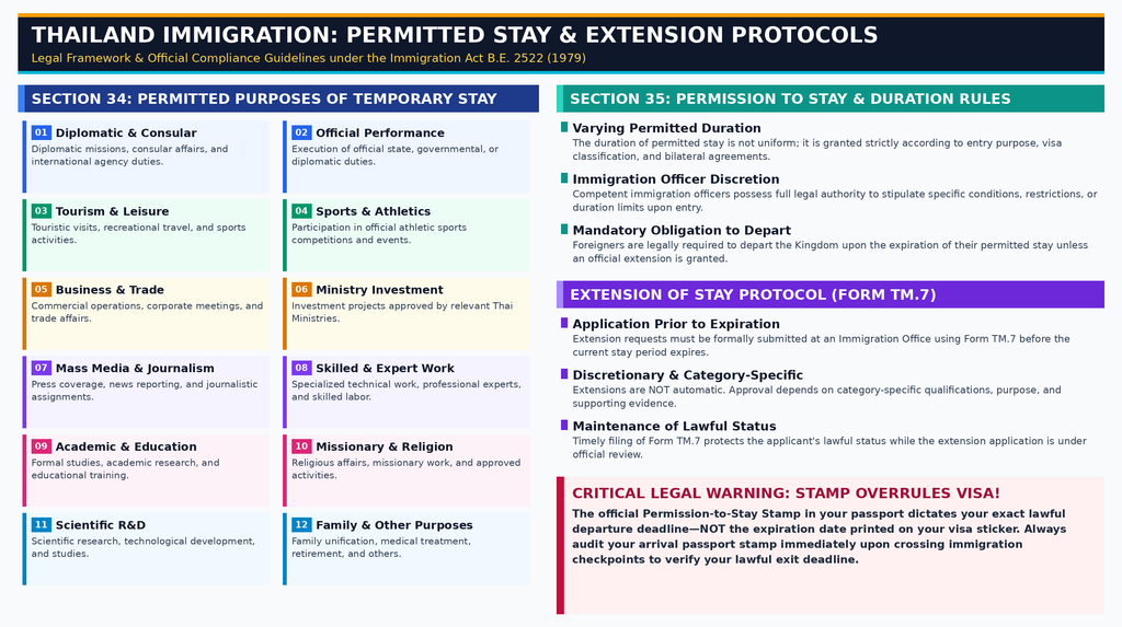 Thailand immigration permitted stay and extension rules under Sections 34 and 35