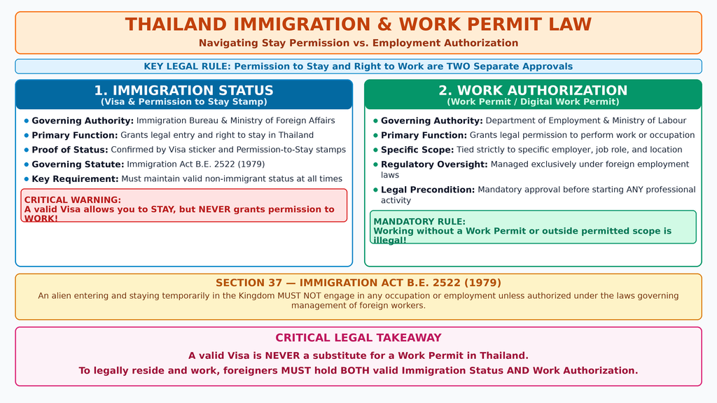 Thailand immigration status versus work permit requirements